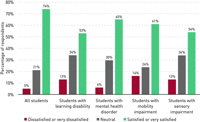 Chart showing satisfaction with instructor use of technology, broken out by disability. Among all students, 5% were very dissatisfied or dissatisfied, 21% were neutral, and 74% were satisfied or very satisfied. Among students with a learning disability,13 % were very dissatisfied or dissatisfied, 34% were neutral, and 53% were satisfied or very satisfied. Among students with a mental health disorder, 6% were very dissatisfied or dissatisfied, 30% were neutral, and 65% were satisfied or very satisfied. Among students with a mobility impairment, 16% were very dissatisfied or dissatisfied, 24% were neutral, and 61% were satisfied or very satisfied. Among students with a sensory impairment, 13% were very dissatisfied or dissatisfied, 34% were neutral, and 54% were satisfied or very satisfied.