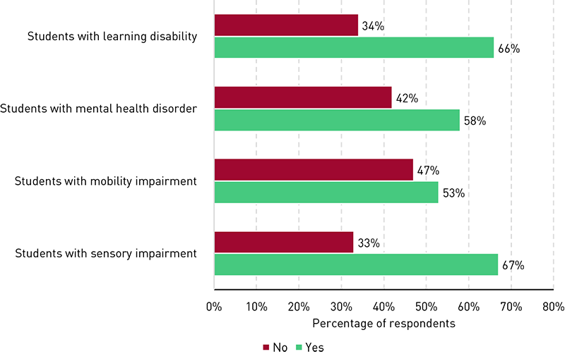 Chart showing whether students with a disability had registered with the institutional office of disability. Among students with a learning disability, 34% were not registered and 66% were. Among students with a mental health disorder, 42% were not registered and 58% were. Among students with a mobility impairment, 47% were not registered and 53% were. Among students with a sensory impairment, 33% were not registered and 67% were.