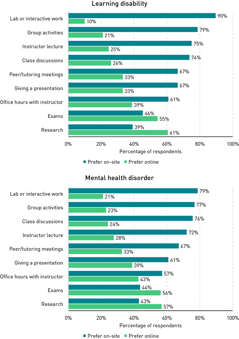 Two charts showing percentages of students who prefer on-site or online modalities for specific learning activities, one chart for students with a learning disability and the other for students with a mental health disorder. Among students with a learning disability: Lab or interactive work (90% prefer on-site, compared to 10% who prefer it to be online); Group activities (79% and 21%); Instructor lecture (75% and 25%); Class discussions (74% and 26%); Peer/tutoring meetings (67% and 33%); Giving a presentation (67% and 33%); Office hours (61% and 39%); Exams (46% and 55%); and Research (39% and 61%). Among students with a mental health disorder: Lab or interactive work (79% prefer on-site, compared to 21% who prefer it to be online); Group activities (77% and 23%); Class discussions (76% and 24%); Instructor lecture (72% and 28%); Peer/tutoring meetings (67% and 33%); Giving a presentation (61% and 39%); Office hours (57% and 43%); Exams (44% and 56%); and Research (43% and 57%).