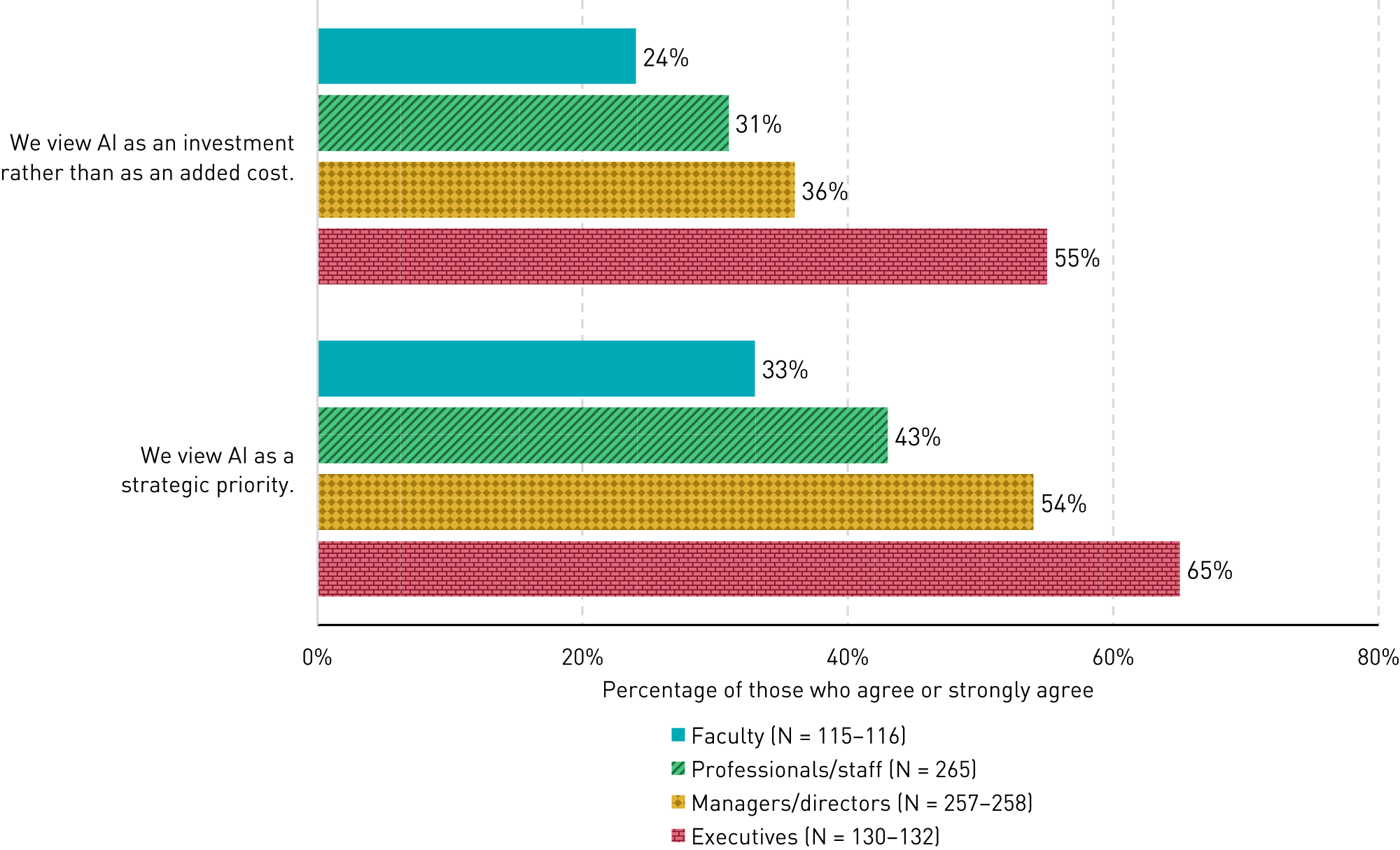 Bar chart showing percentages of position levels who agreed with two statements: 'We view AI as an investment rather than as an added cost': Faculty (24%), Professional/staff (31%), Managers/directors (36%), Executives (55%). 'We view AI as a strategic priority': Faculty (33%), Professional/staff (43%), Managers/directors (54%), Executives (65%).