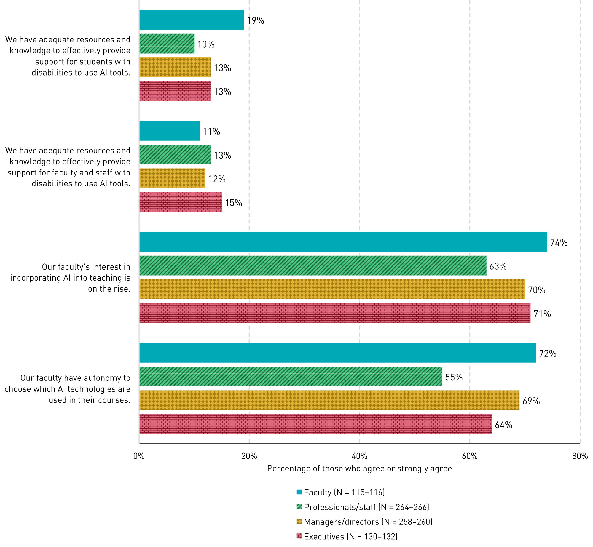 Bar chart showing percentages of position levels who agreed with four statements: 'We have adequate resources and knowledge to effectively provide support for students with disabilities to use AI tools': Faculty (19%), Professional/staff (10%), Managers/directors (13%), Executives (13%). 'We have adequate resources and knowledge to effectively provide support for faculty and staff with disabilities to use AI tools': (11%, 13%, 12%, 15%). 'Our faculty’s interest in incorporating AI into teaching is on the rise': (74%, 63%, 70%, 71%). 'Our faculty have autonomy to choose which AI technologies are used in their courses': (72%, 55%, 69%, 64%).