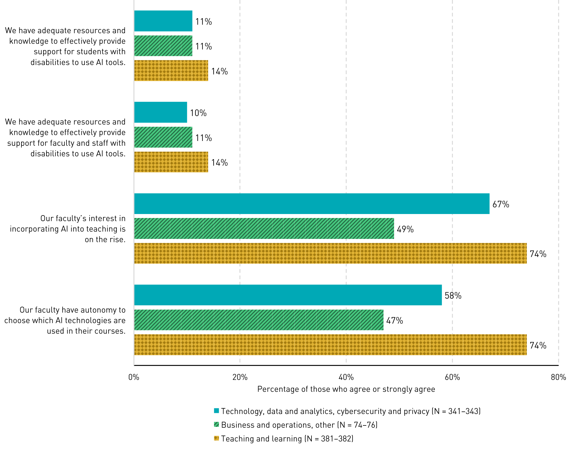 Bar chart showing percentages of role groups who agreed with four statements: 'We have adequate resources and knowledge to effectively provide support for students with disabilities to use AI tools': Teaching and learning (11%), Business and operations (11%), Technology, data and analytics, cybersecurity and privacy (14%). 'We have adequate resources and knowledge to effectively provide support for faculty and staff with disabilities to use AI tools': (10%, 11%, 14%). 'Our faculty’s interest in incorporating AI into teaching is on the rise': (67%, 49%, 74%). 'Our faculty have autonomy to choose which AI technologies are used in their courses': (58%, 47%, 74%).