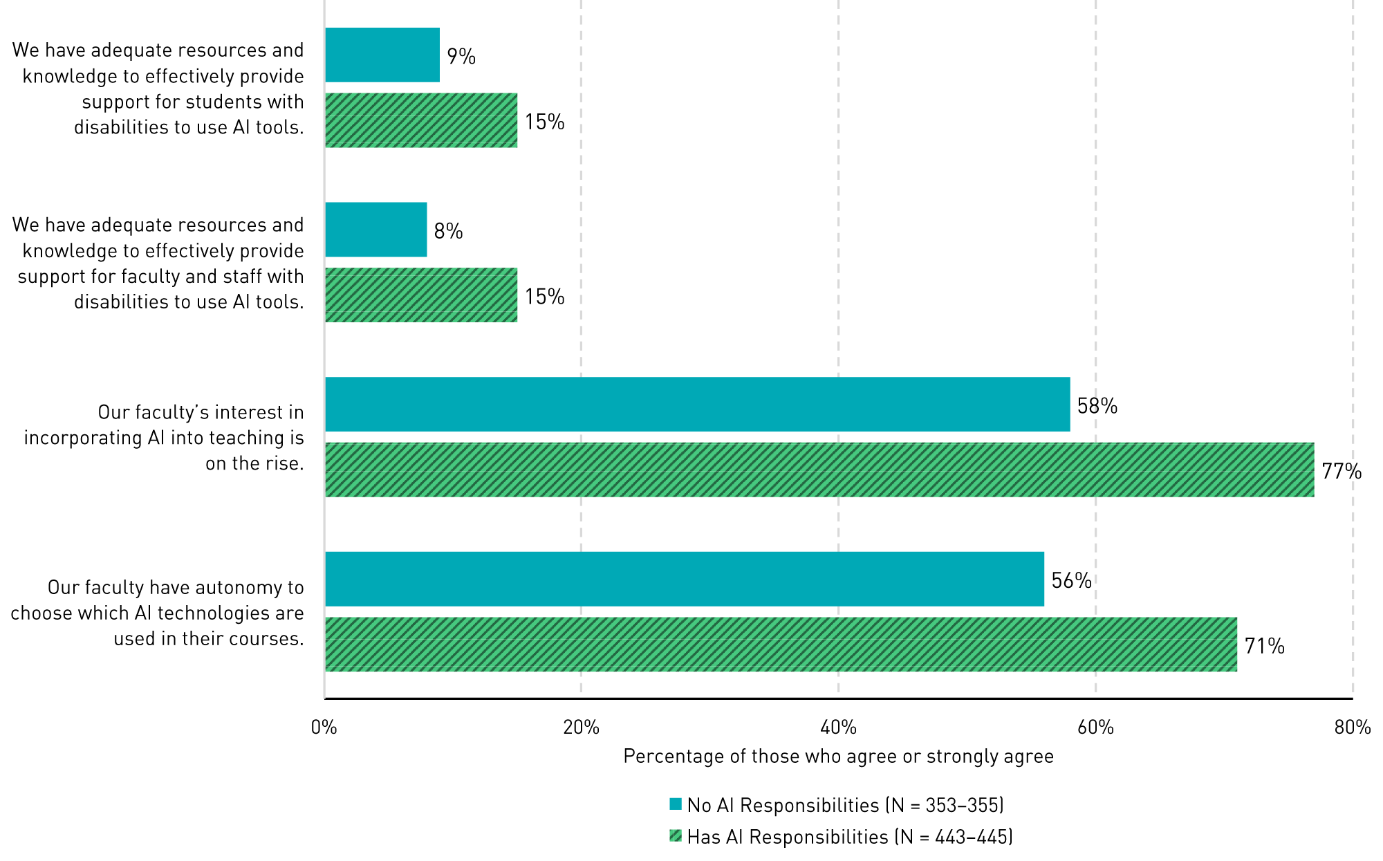 Bar chart showing percentages of agreement by whether the person has AI responsibilities: 'We have adequate resources and knowledge to effectively provide support for students with disabilities to use AI tools': Doesn’t have AI responsibilities (9%), Does have AI responsibilities (15%). 'We have adequate resources and knowledge to effectively provide support for faculty and staff with disabilities to use AI tools': (8%, 15%). 'Our faculty’s interest in incorporating AI into teaching is on the rise': (58%, 77%). 'Our faculty have autonomy to choose which AI technologies are used in their courses': (56%, 71%).
