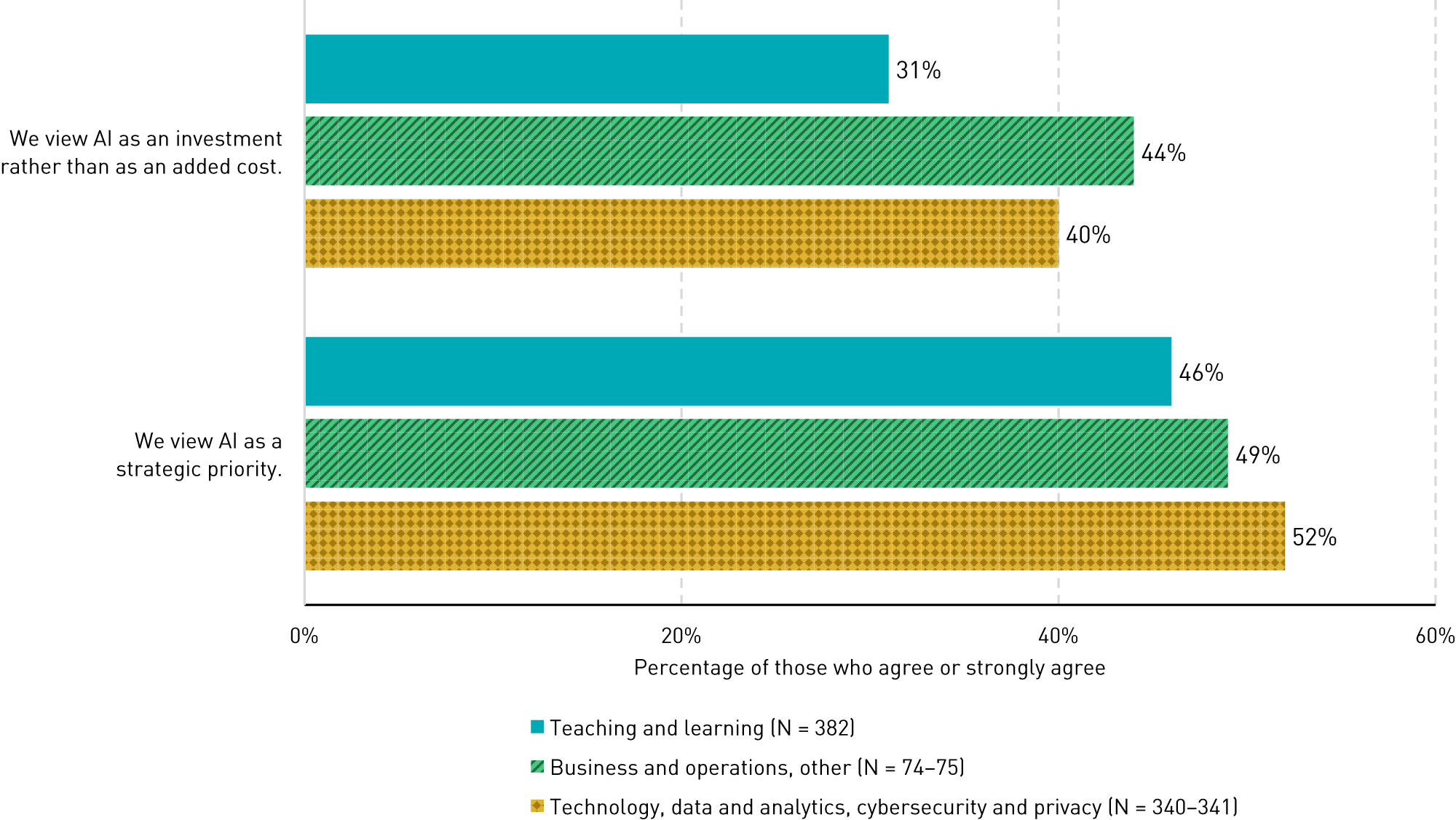 Bar chart showing percentages of role groups who agreed with two statements: 'We view AI as an investment rather than as an added cost': Teaching and learning (31%), Business and operations (44%), Technology, data and analytics, cybersecurity and privacy (40%). 'We view AI as a strategic priority': Teaching and learning (46%), Business and operations (49%), Technology, data and analytics, cybersecurity and privacy (52%).