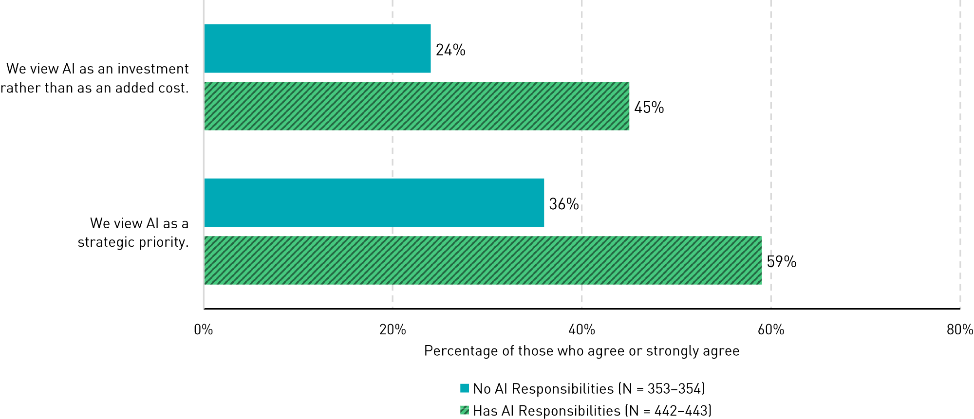 Bar chart showing percentages of agreement by whether the person has AI responsibilities: 'We view AI as an investment rather than as an added cost': Doesn’t have AI responsibilities (24%), Does have AI responsibilities (45%). 'We view AI as a strategic priority': Doesn’t have AI responsibilities (36%), Does have AI responsibilities (59%).
