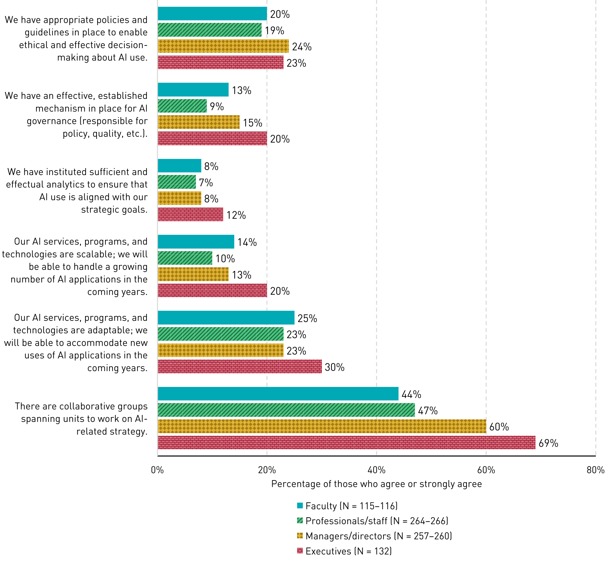 Bar chart showing percentages of position levels who agreed with six statements: 'We have appropriate policies and guidelines in place to enable ethical and effective decision-making about AI use': Faculty (20%), Professional/staff (19%), Managers/directors (24%), Executives (23%). 'We have an effective, established mechanism in place for AI governance (responsible for policy, quality, etc.)': (13%, 9%, 15%, 20%). 'We have instituted sufficient and effectual analytics to ensure that AI use is aligned with our strategic goals': (8%, 7%, 8%, 12%). 'Our AI services, programs, and technologies are scalable; we will be able to handle a growing number of AI applications in the coming years': (14%, 10%, 13%, 20%). 'Our AI services, programs, and technologies are adaptable; we will be able to accommodate new uses of AI applications in the coming years': (25%, 23%, 23%, 30%). 'There are collaborative groups spanning units to work on AI-related strategy': (44%, 47%, 60%, 69%).