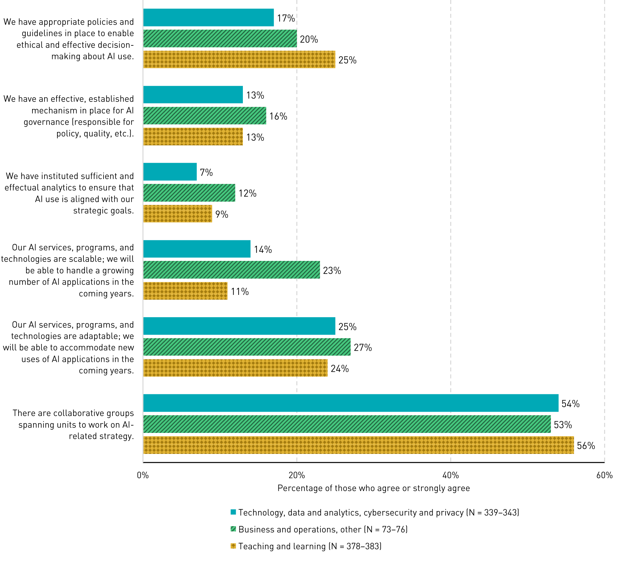 Bar chart showing percentages of role groups who agreed with six statements: 'We have appropriate policies and guidelines in place to enable ethical and effective decision-making about AI use': Teaching and learning (17%), Business and operations (20%), Technology, data and analytics, cybersecurity and privacy (25%). 'We have an effective, established mechanism in place for AI governance (responsible for policy, quality, etc.)': (13%, 16%, 13%). 'We have instituted sufficient and effectual analytics to ensure that AI use is aligned with our strategic goals': (7%, 12%, 9%). 'Our AI services, programs, and technologies are scalable; we will be able to handle a growing number of AI applications in the coming years': (14%, 23%, 11%). 'Our AI services, programs, and technologies are adaptable; we will be able to accommodate new uses of AI applications in the coming years': (25%, 27%, 24%). 'There are collaborative groups spanning units to work on AI-related strategy': (54%, 53%, 56%).