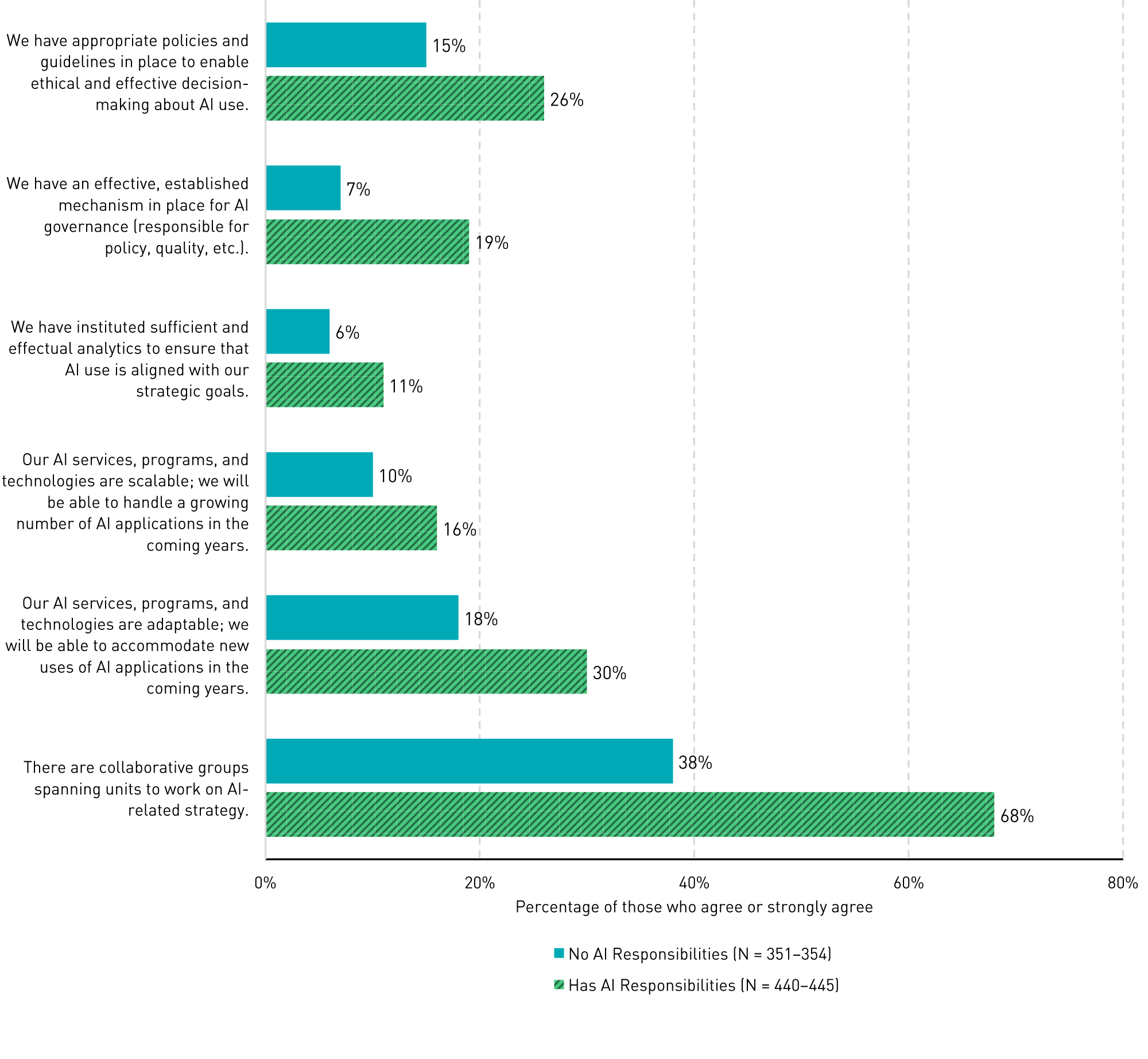 Bar chart showing percentages of agreement by whether the person has AI responsibilities: 'We have appropriate policies and guidelines in place to enable ethical and effective decision-making about AI use': Doesn’t have AI responsibilities (15%), Does have AI responsibilities (26%). 'We have an effective, established mechanism in place for AI governance (responsible for policy, quality, etc.)': (7%, 19%). 'We have instituted sufficient and effectual analytics to ensure that AI use is aligned with our strategic goals': (6%, 11%). 'Our AI services, programs, and technologies are scalable; we will be able to handle a growing number of AI applications in the coming years': (10%, 16%). 'Our AI services, programs, and technologies are adaptable; we will be able to accommodate new uses of AI applications in the coming years': (18%, 30%). 'There are collaborative groups spanning units to work on AI-related strategy': (38%, 68%).