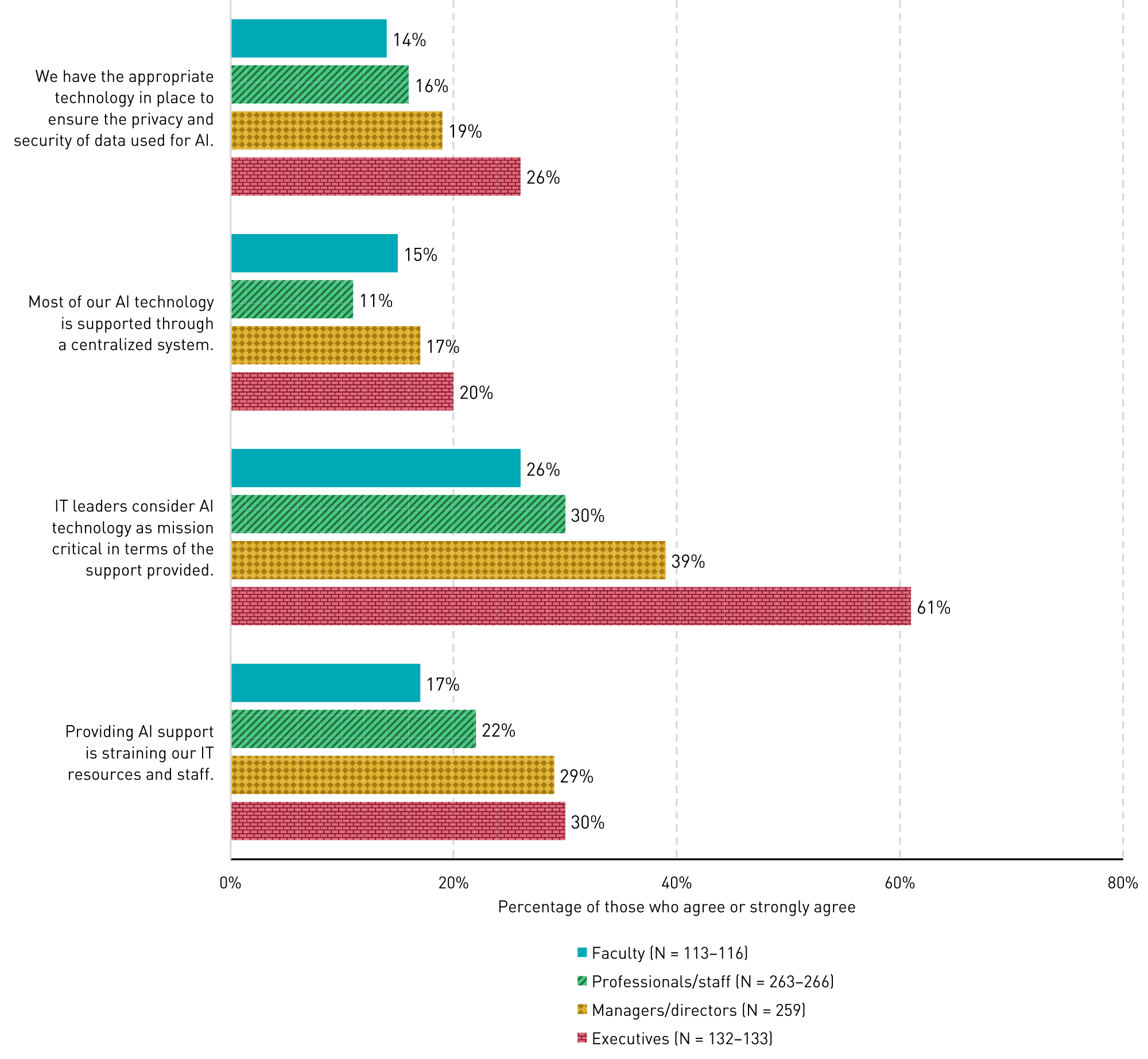 Bar chart showing percentages of position levels who agreed with four statements: 'We have the appropriate technology in place to ensure the privacy and security of data used for AI': Faculty (14%), Professional/staff (16%), Managers/directors (19%), Executives (26%). 'Most of our AI technology is supported through a centralized system': (15%, 11%, 17%, 20%). 'IT leaders consider AI technology as mission critical in terms of the support provided': (26%, 30%, 39%, 61%). 'Providing AI support is straining our IT resources and staff': (17%, 22%, 29%, 30%).