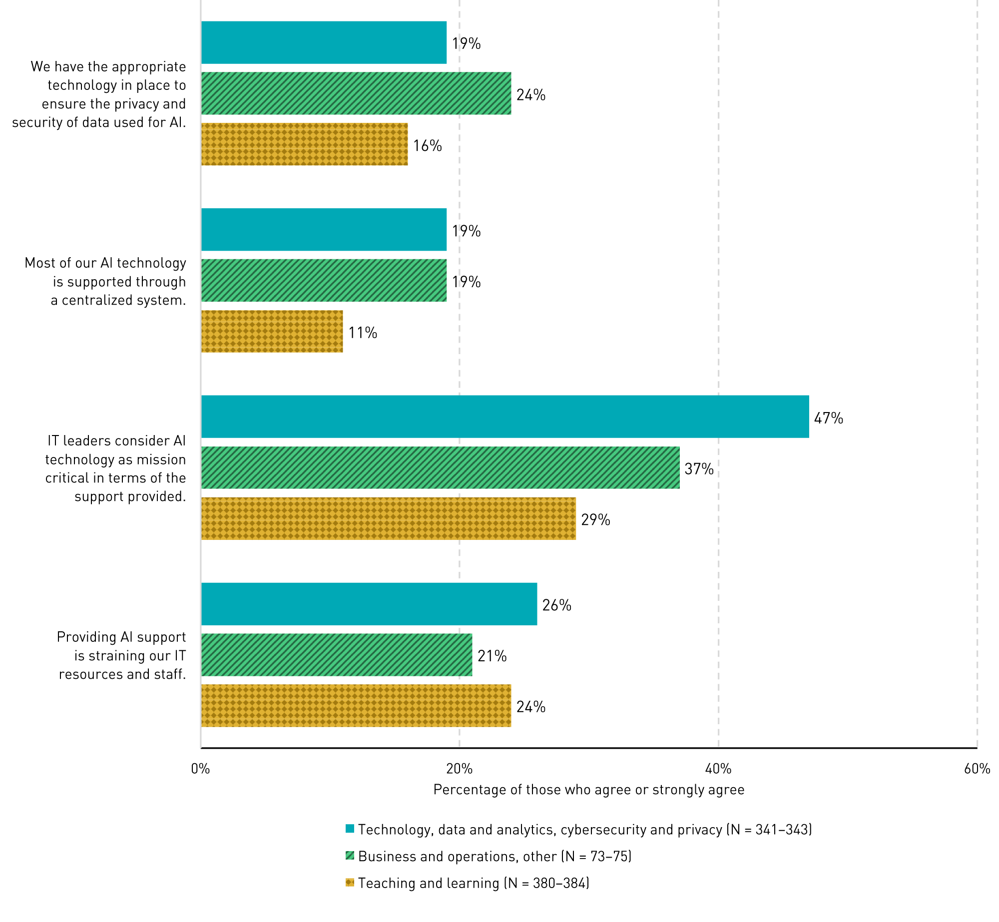 Bar chart showing percentages of role groups who agreed with four statements: 'We have the appropriate technology in place to ensure the privacy and security of data used for AI': Teaching and learning (19%), Business and operations (24%), Technology, data and analytics, cybersecurity and privacy (16%). 'Most of our AI technology is supported through a centralized system': (19%, 19%, 11%). 'IT leaders consider AI technology as mission critical in terms of the support provided': (47%, 37%, 29%). 'Providing AI support is straining our IT resources and staff': (26%, 21%, 24%).