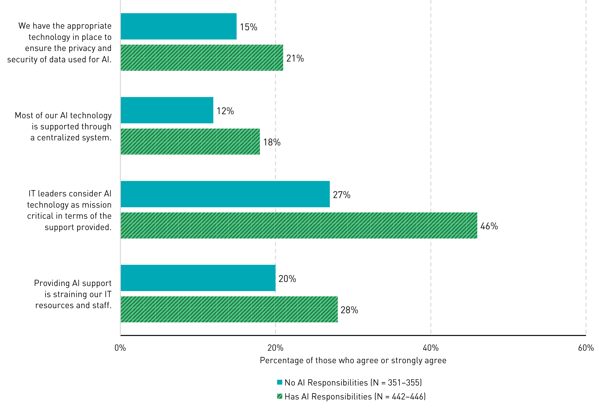 Bar chart showing percentages of agreement by whether the person has AI responsibilities: 'We have the appropriate technology in place to ensure the privacy and security of data used for AI': Doesn’t have AI responsibilities (15%), Does have AI responsibilities (21%). 'Most of our AI technology is supported through a centralized system': (12%, 18%). 'IT leaders consider AI technology as mission critical in terms of the support provided': (27%, 46%). 'Providing AI support is straining our IT resources and staff': (20%, 28%).