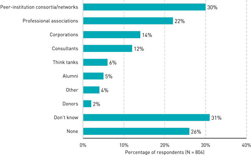 Bar chart showing partners for AI strategy development: Peer-institution consortia/networks (30%), Professional associations (22%), Corporations (14%), Consultants (12%), Think tanks (6%), Alumni (5%), Other (4%), Donors (2%), Don’t know (31%), None (26%).