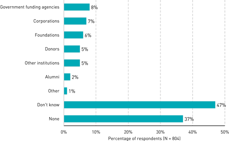 Bar chart showing partners for sharing the costs of AI investment: Government funding agencies (8%), Corporations (7%), Foundations (6%), Donors (5%), Other institutions (5%), Alumni (2%), Other (1%), Don't know (47%), None (37%).