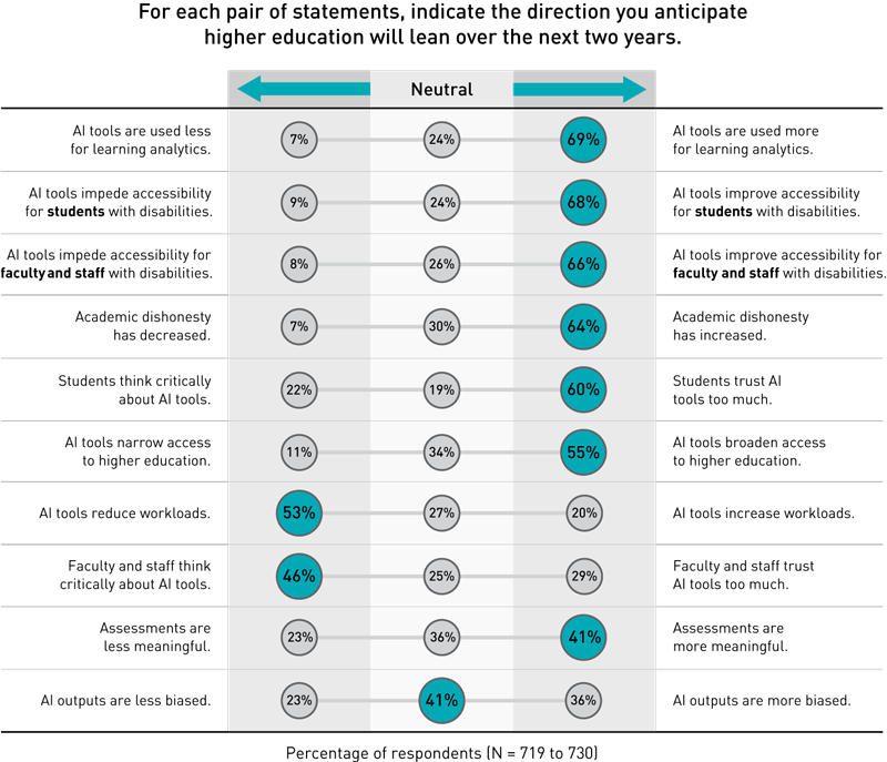 Chart showing which way respondents believe higher education will lean over the next two years on a set of paired statements. ‘AI tools are used less for learning analytics. | AI tools are used more for learning analytics.’ (7% said less, 24% were neutral, and 69% said more); ‘AI tools impede accessibility for students with disabilities. | AI tools improve accessibility for students with disabilities.’ (9% said impede, 24% were neutral, and 68% said improve); ‘AI tools impede accessibility for faculty and staff with disabilities. | AI tools improve accessibility for faculty and staff with disabilities.’ (8% said impede, 26% were neutral, and 66% said improve); ‘Academic dishonesty has decreased. | Academic dishonesty has increased.’ (7% said decreased, 30% were neutral, and 64% said increased); ‘Students think critically about AI tools. | Students trust AI tools too much.’ (22% said think critically, 19% were neutral, and 60% said trust too much); ‘AI tools narrow access to higher education. | AI tools broaden access to higher education.’ (11% said narrow, 34% were neutral, and 55% said broaden); ‘AI tools reduce workloads. | AI tools increase workloads.’ (53% said reduce, 27% were neutral, and 20% said increase); ‘Faculty and staff think critically about AI tools. | Faculty and staff trust AI tools too much.’ (46% said think critically, 25% were neutral, and 29% said trust too much); ‘Assessments are less meaningful. | Assessments are more meaningful.’ (23% said less, 36% were neutral, and 41% said more); ‘AI outputs are less biased. | AI outputs are more biased.’ (23% said less, 41% were neutral, and 36% said more).