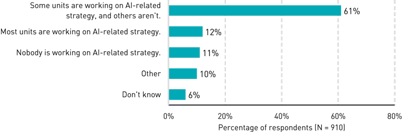 Bar chart showing which units are working on AI-related strategy: Some units are working on AI-related strategy, and others aren’t. (61%), Most units are working on AI-related strategy. (12%), Nobody is working on AI-related strategy. (11%), Other (10%), Don’t know (6%).