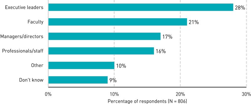 Bar chart showing who is primarily leading AI-related strategy: Executive leaders (28%), Faculty (21%), Managers/directors (17%), Professionals/staff (16%), Other (10%), Don’t know (%).