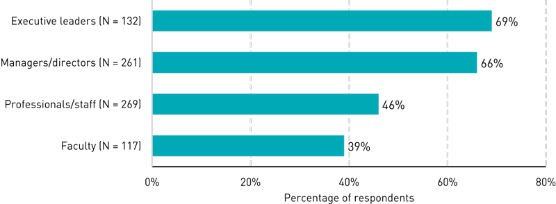 Bar chart showing the proportion of respondents in four job roles who said they have responsibility for AI-related strategy: Executive leaders (69%), Managers/directors (66%), Professionals/staff (46%), Faculty (39%).
