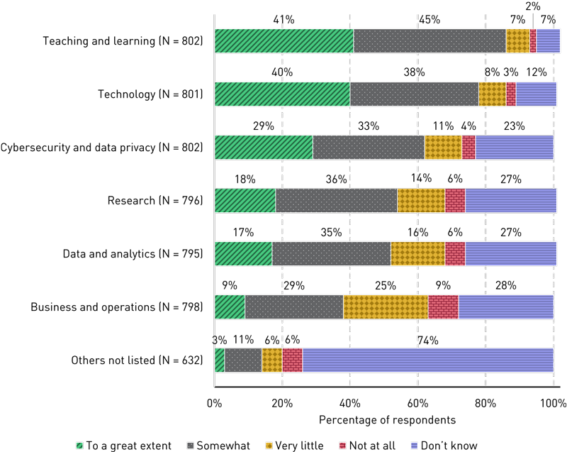 Stacked bar chart showing extent to which functional areas are responsible for AI-related strategy: Teaching and learning (great extent, 41%; somewhat, 45%; very little, 7%; not at all, 2%; don’t know, 7%); Technology (40%, 38%, 8%, 3%, 12%); Cybersecurity and data privacy (29%, 33%, 11%, 4%, 23%); Research (18%, 36%, 14%, 6%, 27%); Data and analytics (17%, 35%, 16%, 6%, 27%); Business and operations (9%, 29%, 25%, 9%, 28%); Others not listed (3%, 11%, 6%, 6%, 74%).