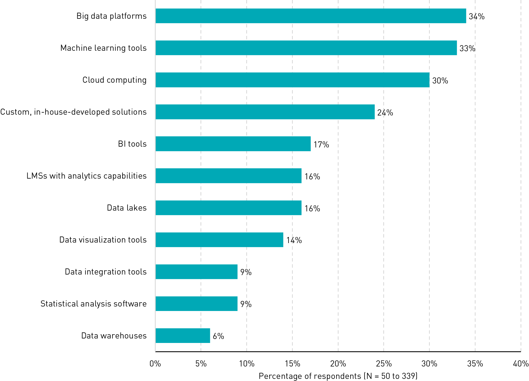 Bar chart showing that among 11 technologies that have recently implemented AI tools. Although the technology used by the largest proportion of respondents is big data platforms at 34%, other data-related technologies were the least used, including data warehouses, statistical analysis software, data integration tools, data visualization tools, and data lakes (all between 6% and 16%).