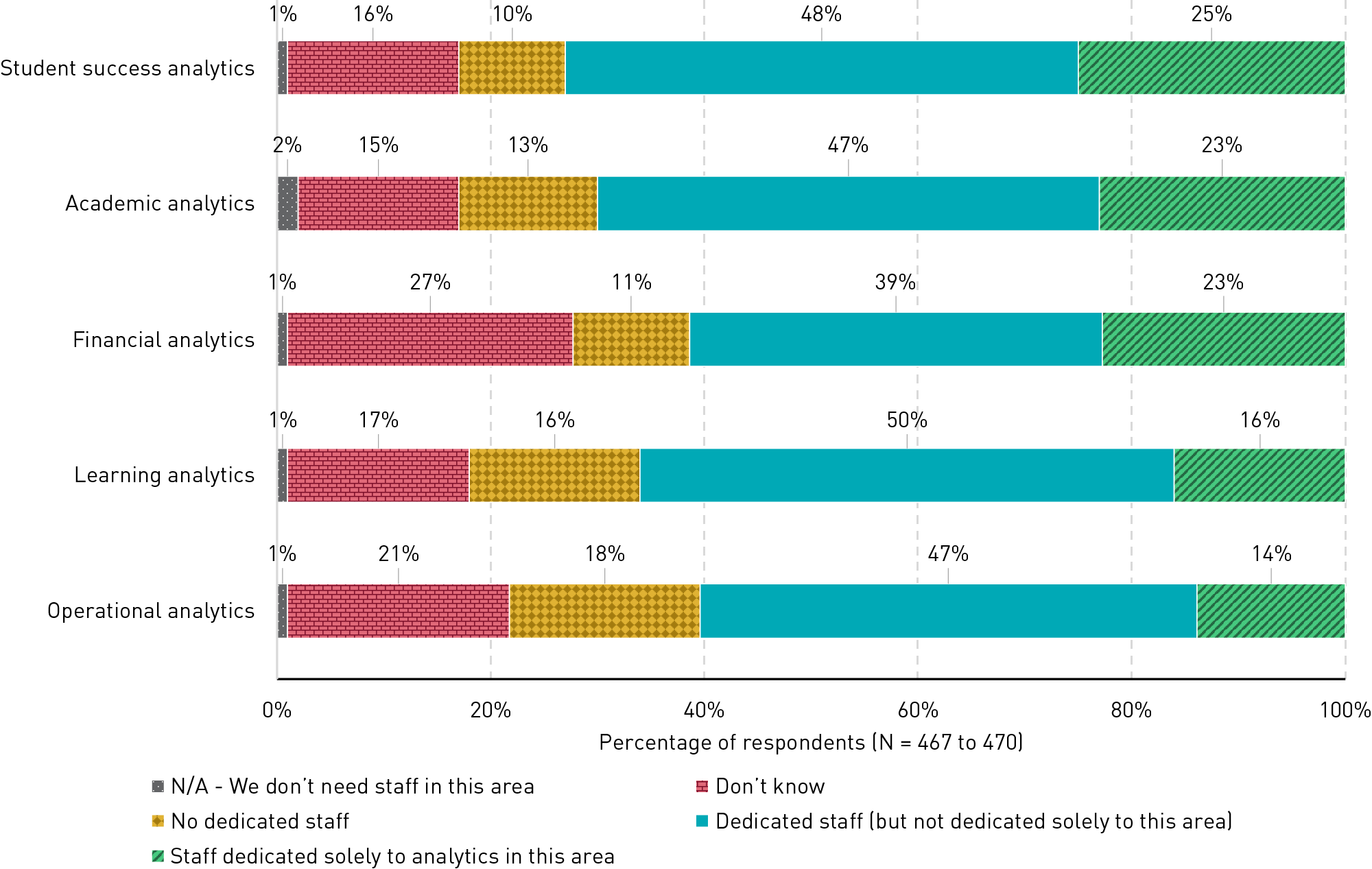 Bar chart showing that across the five types of analytics, pluralities of respondents said their institution has staff assigned to analytics but not solely dedicated to analytics.