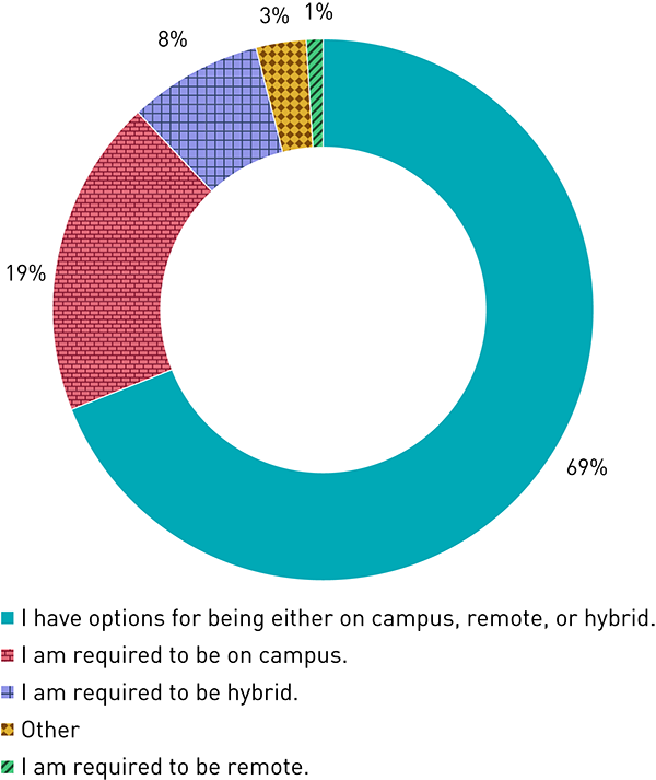 Work Satisfaction and WellBeing EDUCAUSE