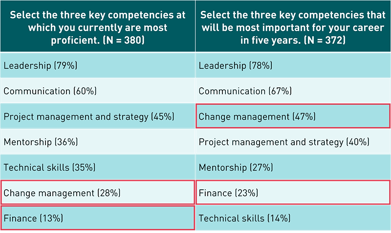 A table showing two columns of competencies, one a list of currently proficient competencies and the other competencies that will be important in five years. For current proficiency: Leadership (79%), Communication (60%), Project management and strategy (45%), Mentorship (36%), Technical skills (35%), Change management (28%), Finance (13%). For future importance: Leadership (78%), Communication (67%), Change management (47%), Project management and strategy (40%), Mentorship (27%), Finance (23%), Technical skills (14%).