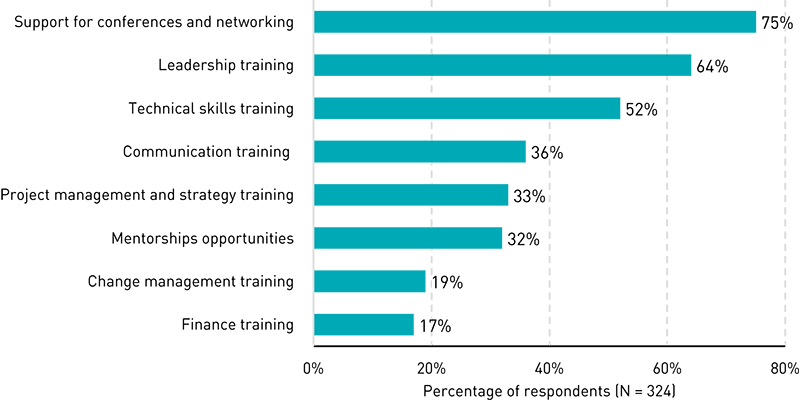 Bar chart showing percentage of respondents who said their institution provides each of several kinds of professional development: Support for conferences and networking (75%), Leadership training (64%), Technical skills training (52%), Communication training (36%), Project management and strategy training (33%), Mentorship opportunities (32%), Change management training (19%), Finance training (17%).