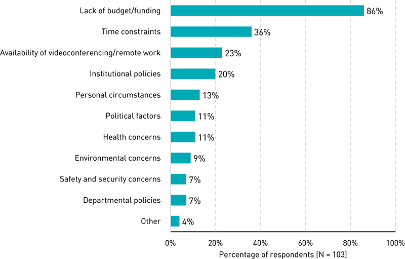 Bar chart showing factors that limit travel: Lack of budget/funding (86%), Time constraints (36%), Availability of videoconferencing/remote-work capabilities (23%), Institutional policies (20%), Personal circumstances (13%), Political factors (11%), Health concerns (11%), Environmental concerns (9%), Safety and security concerns (7%), Departmental policies (7%), Other (%).