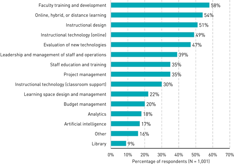 Bar chart showing percentages of respondents who selected one of several descriptions for the focus of their responsibilities: Faculty training and development (58%), Online, hybrid, or distance learning (54%), Instructional design (51%), Instructional technology (online) (49%), Evaluation of new technologies (47%), Leadership and management of staff and operations (39%), Staff education and training (35%), Project management (35%), Instructional technology (classroom support) (30%), Learning space design and management (22%), Budget management (20%), Analytics (18%), Artificial intelligence (17%), Other (16%), Library (9%).