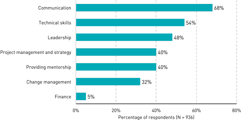 Bar chart showing percentages of respondents who chose each of several competencies as one of their top three: Communication (68%), Technical skills (54%), Leadership (48%), Project management and strategy (40%), Providing mentorship (40%), Change management (32%), Finance (5%).