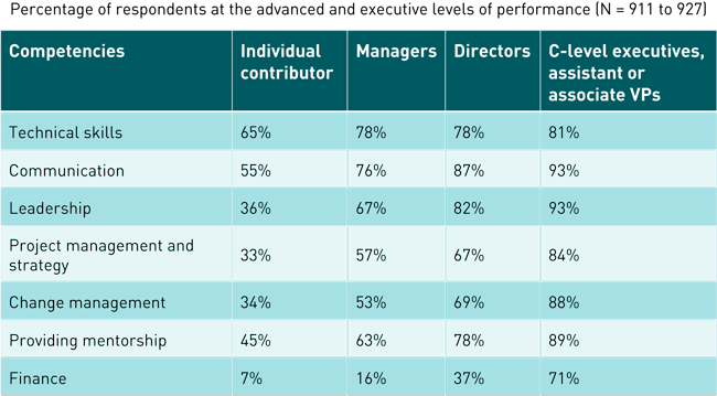 Table showing percentages of respondents at each of four position levels who rated their performance at the advanced or executive level for several competencies: Technical skills: Individual contributor (65%), Manager (78%), Director (78%), C-level (81%); Communication: Individual contributor (55%), Manager (76%), Director (87%), C-level (93%); Leadership: Individual contributor (36%), Manager (67%), Director (82%), C-level (93%); Project management and strategy: Individual contributor (33%), Manager (57%), Director (67%), C-level (84%); Change management: Individual contributor (34%), Manager (53%), Director (69%), C-level (88%); Providing mentorship: Individual contributor (45%), Manager (63%), Director (78%), C-level (89%); Finance: Individual contributor (7%), Manager (16%), Director (37%), C-level (71%).
