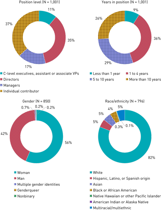 Four doughnut charts of demographics. Position level: C-level (11%), directors (35%), managers (17%), and staff (37%). Years in position: less than 1 (9%), 1 to 4 (36%), 5 to 10 (29%), and more than 10 (26%). Gender: woman (56%), man (42%), multiple gender identities (0.7%), genderqueer (0.2%), nonbinary (0.2%). Race/ethnicity: white (82%), Hispanic or Latino, or Spanish origin (5%), Asian (5%), Black or African American (4%), Native Hawaiian or other Pacific Islander (0.3%), American Indian or Alaska Native (0.1%), Multiracial/multiethnic (5%).