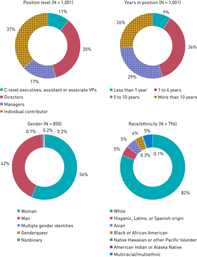 Four doughnut charts of demographics. Position level: C-level (11%), directors (35%), managers (17%), and staff (37%). Years in position: less than 1 (9%), 1 to 4 (36%), 5 to 10 (29%), and more than 10 (26%). Gender: woman (56%), man (42%), multiple gender identities (0.7%), genderqueer (0.2%), nonbinary (0.2%). Race/ethnicity: white (82%), Hispanic or Latino, or Spanish origin (5%), Asian (5%), Black or African American (4%), Native Hawaiian or other Pacific Islander (0.3%), American Indian or Alaska Native (0.1%), Multiracial/multiethnic (5%).