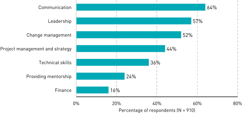 Bar chart showing percentages of respondents who believe each of several competencies will be important for the future: Communication (64%), Leadership (57%), Change management (52%), Project management and strategy (44%), Technical skills (36%), Providing mentorship (24%), Finance (16%).