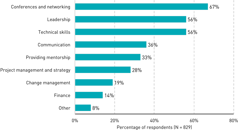 Bar chart showing percentages of respondents whose institution provides support for several kinds of professional development: Conferences and networking (67%), Leadership (56%), Technical skills (56%), Communication (36%), Providing mentorship (33%), Project management and strategy (28%), Change management (19%), Finance (14%), Other (8%).