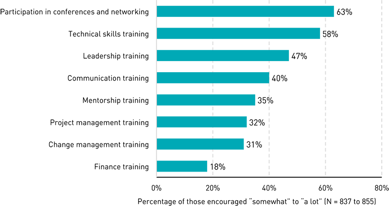 Bar chart showing percentages of respondents who are encouraged to pursue several kinds of professional development: Participation in conferences and networking (63%), Technical skills training (58%), Leadership training (47%), Communication training (40%), Mentorship training (35%), Project management training (32%), Change management training (31%), Finance training (18%).