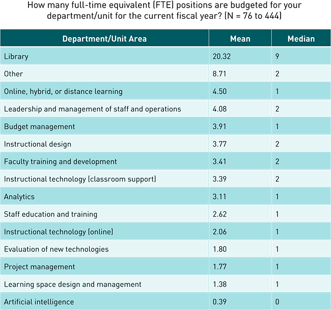 Bar chart showing mean and median FTE positions by department: Library (mean: 20.32, median: 9), Other (mean: 8.71, median: 2), Online, hybrid, or distance learning (mean: 4.5., median: 1), Leadership and management of staff and operations (mean: 4.08, median: 2), Budget management (mean: 3.91, median: 1), Instructional design (mean: 3.77, median: 2), Faculty training and development (mean: 3.41, median: 2), Instructional technology (classroom support) (mean: 3.39, median: 2), Analytics (mean: 3.11, median: 1), Staff education and training (mean: 2.62, median: 1), Instructional technology (online) (mean: 2.06, median: 1), Evaluation of new technologies (mean: 1.80, median: 1), Project management (mean: 1.77, median: 7), Learning space design and management (mean: 1.38, median: 1), Artificial intelligence (mean: 0.39, median: 0).