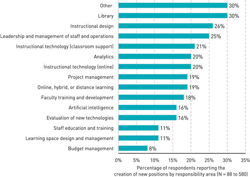 Bar chart showing percentage of respondents who said positions were created in each area: Other (30%), Library (30%), Instructional design (26%), Leadership and management of staff and operations (25%), Instructional technology (classroom support) (21%), Analytics (20%), Instructional technology (online) (20%), Project management (19%), Online, hybrid, or distance learning (19%), Faculty training and development (18%), Artificial intelligence (16%), Evaluation of new technologies (16%), Staff education and training (11%), Learning space design and management (11%), Budget management (8%).