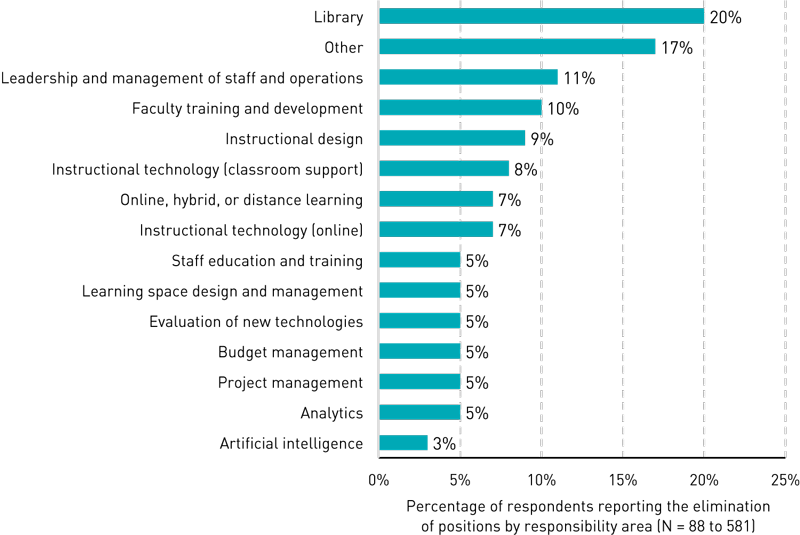 Bar chart showing percentage of respondents who said positions were eliminated in each area: Library (20%), Other (17%), Leadership and management of staff and operations (11%), Faculty training and development (10%), Instructional design (9%), Instructional technology (classroom support) (8%), Online, hybrid, or distance learning (7%), Instructional technology (online) (7%), Staff education and training (5%), Learning space design and management (5%), Evaluation of new technologies (5%), Budget management (5%), Project management (5%), Analytics (5%), Artificial intelligence (3%).