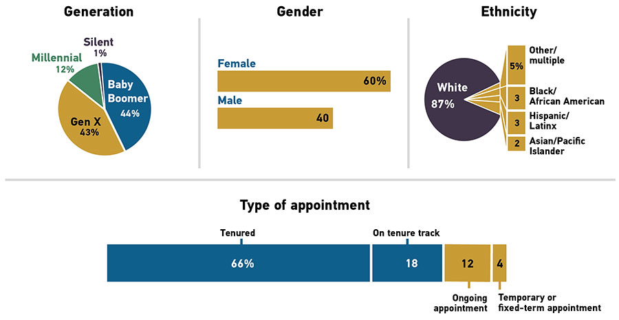 Series of graphs showing the following community college faculty demographics: 1. Generation: 44% Baby Boomer; 43% Gen X; 12% Millennial; 1% Silent  2. Gender: 60% Female, 40% Male  3. Ethnicity: 87% White; 5% Other/multiple; 3% Black/African American; 3% Hispanic/Latinx; 2% Asian/Pacific Islander 4. Type of appointment: 66% tenured; 18% on tenure track; 12% ongoing appointment; 4% temporary or fixed-term appointment