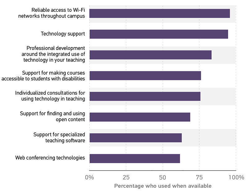 Bar graph showing community college faculty usage of campus technology and support. All data is approximate. Reliable access to Wi-Fi networks throughout the campus = 95% Technology support = 94% Professional development around the integrated use of technology in your teaching = 85% Support for making courses accessible to students with disabilities = 77% Individualized consultations for using technology in teaching = 75% Support for finding and using open content = 70% Support for specialized teaching software = 63% Web conferencing technologies = 62%