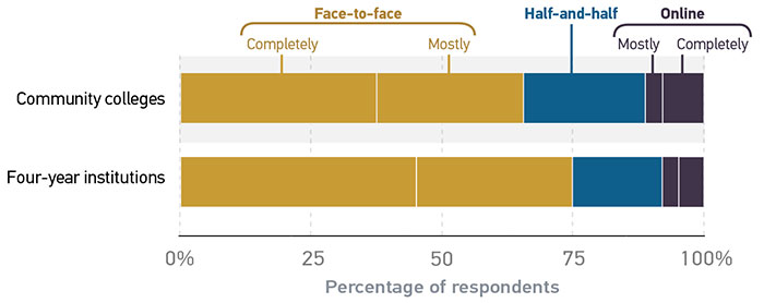 Stacked horizontal bar graph showing the community college faculty learning environment preferences as described in surrounding paragraphs.  Results are shown for community colleges and four-year institutions with respondents showing preferences for "completely face-to-face", “half-and-half, “mostly online" and "Completely online".
