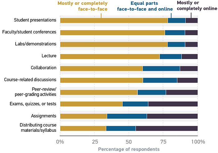 Stacked horizontal bar graph showing the learning environment preferences for specific course-related activities and assignments. Results are shown for preferences for "mostly or completely face-to-face", “equal parts face-to-face and online, “mostly or completely online". The following activities and assignments are in order from most to least face-to-face preferences: - student presentations - faculty/student conferences - labs/demonstrations - lecture - collaboration - course-related discussions - peer-review/peer-grading activities - exams, quizzes or tests - assignments