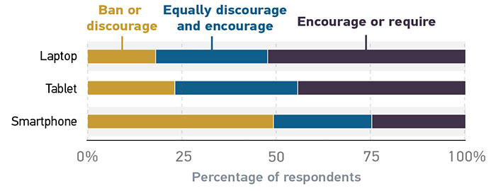 Stacked horizontal bar graph showing community college faculty classroom policies on mobile devices as detailed in surrounding paragraphs.  Responses for each category of mobile device (Laptop, Tablet, Smartphone) are given in percentages on a scale ranging from "Ban or discourage" to "Equally discourage and Encourage" to "Encourage or Require".