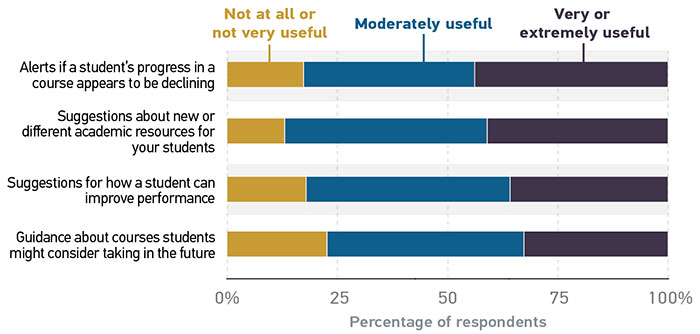 Stacked horizontal bar graph showing usefulness ratings of online student success tools as detailed in surrounding paragraphs.  Responses for each category of student success tools are given in percentages on a scale ranging from "Not at all or not very useful", "Moderately useful" to "Very or extremely useful".