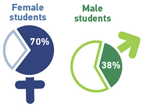 Pie Chart: Female students: 70%. Male students: 38%.