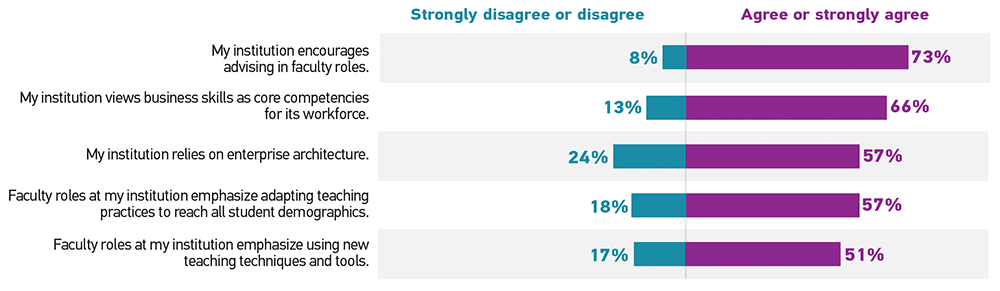 Bar graph showing the percentage of respondents who 'Strongly disagree or disagree' (Disagree) and 'Agree or strongly agree' (Agree) for each statement. My institution encourages advising in faculty roles: Disagree 8%, Agree 73%. My institution views business skills as core competencies for its workforce: Disagree 13%, Agree 66%. My institution relies on enterprise architecture: Disagree 24%, Agree 57%. Faculty roles at my institution emphasize adapting teaching practices to reach all student demographics: Disagree 18%, Agree 57%. Faculty roles at my institution emphasize using new teaching techniques and tools: Disagree 17%, Agree 51%.