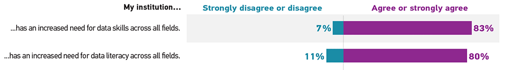 Bar graph showing the percentage of respondents who 'Strongly disagree or disagree' (Disagree) and 'Agree or strongly agree' (Agree) for each statement.  My institution has an increased need for data skills across all fields: Disagree 7%, Agree 83%. My institution has an increased need for data literacy across all fields: Disagree 11%, Agree 80%.