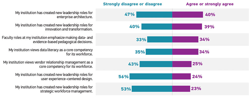 Bar graph showing the percentage of respondents who 'Strongly disagree or disagree' (Disagree) and 'Agree or strongly agree' (Agree) for each statement.  My institution has created new leadership roles for enterprise architecture: Disagree 47%, Agree 40%. My institution has created new leadership roles for innovation and transformation: Disagree 40%, Agree 39%. Faculty roles at my institution emphasize making data- and evidence-based pedagogical decisions: Disagree 33%, Agree 34%. My institution views data literacy as a core competency for its workforce: Disagree 35%, Agree 34%. My institution views vendor relationship management as a core competency for its workforce: Disagree 43%, Agree 25%. My institution has created new leadership roles for user experience–centered design: Disagree 56%, Agree 24%. My institution has created new leadership roles for strategic workforce management: Disagree 53%, Agree 23%.