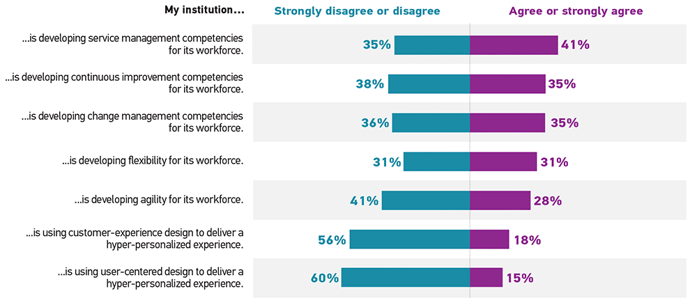 Bar graph showing the percentage of respondents who 'Strongly disagree or disagree' (Disagree) and 'Agree or strongly agree' (Agree) for each statement.  My institution is developing service management competencies for its workforce: Disagree 35%, Agree 41%. My institution is developing continuous improvement competencies for its workforce: Disagree 38%, Agree 35%. My institution is developing change management competencies for its workforce: Disagree 36%, Agree 35%. My institution is developing flexibility for its workforce: Disagree 31%, Agree 31%. My institution is developing agility for its workforce: Disagree 41%, Agree 28%. My institution is using customer-experience design to deliver a hyper-personalized experience: Disagree 56%, Agree 18%. My institution is using user-centered design to deliver a hyper-personalized experience: Disagree 60%, Agree 15%.